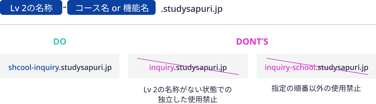 Lv2の名称-コース名or機能名.studysapuri.jp  DO: school-inquiry.studysapuri.jp  DO NOT: inquiry.studysapuri.jp Lv2の名称がない状態での独立した使用禁止、inquiry-school.studysapuri.school.jp 指定の順番以外の使用禁止