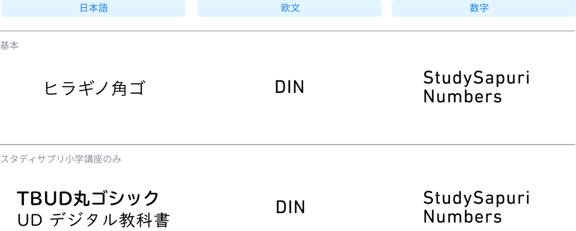 基本: 日本語 ヒラギノ角コ゚、英語 DIN、数字 StudySapuri Numbers。スタディサプリ小学講座のみ 日本語 TBUD丸ゴシック・UDデジタル教科書、英語 DIN、数字 StudySapuri Numbers。スタディサプリENGLISH for KIDSのみ 日本語 TBUD丸ゴシック、英語 DIN NEXT Round LT、数字 StudySapuri Numbers