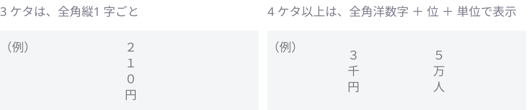 3ケタは、全角縦1字ごと。4ケタ以上は、全角洋数字＋位＋単位で表示